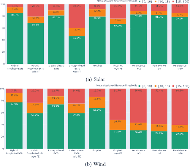 Figure 4 for Short-term Renewable Energy Forecasting in Greece using Prophet Decomposition and Tree-based Ensembles