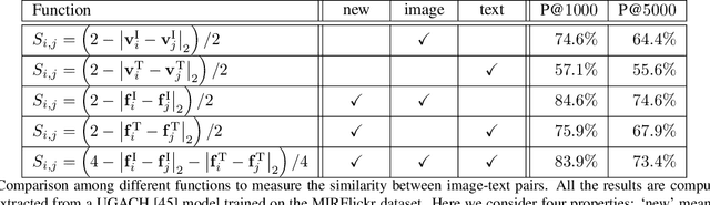 Figure 3 for Creating Something from Nothing: Unsupervised Knowledge Distillation for Cross-Modal Hashing