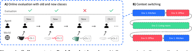 Figure 1 for Wandering Within a World: Online Contextualized Few-Shot Learning