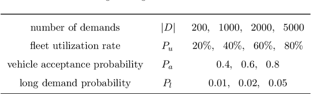 Figure 2 for A Resource Allocation based Approach for Corporate Mobility as a Service