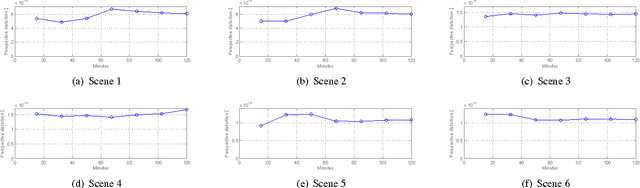 Figure 4 for Viewpoint distortion compensation in practical surveillance systems