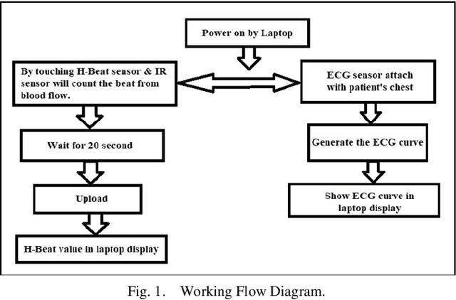 Figure 1 for Internet of Things based ECG System for Rural Health Care