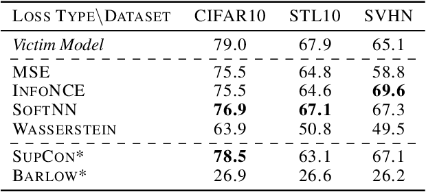 Figure 3 for On the Difficulty of Defending Self-Supervised Learning against Model Extraction