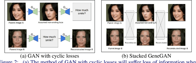 Figure 2 for GeneGAN: Learning Object Transfiguration and Attribute Subspace from Unpaired Data
