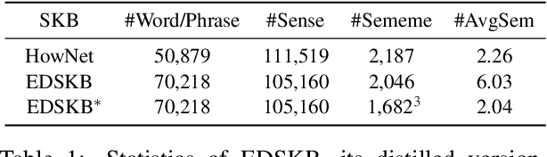 Figure 2 for Automatic Construction of Sememe Knowledge Bases via Dictionaries