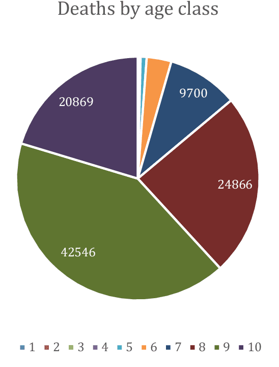 Figure 2 for COVID-19 case data for Italy stratified by age class