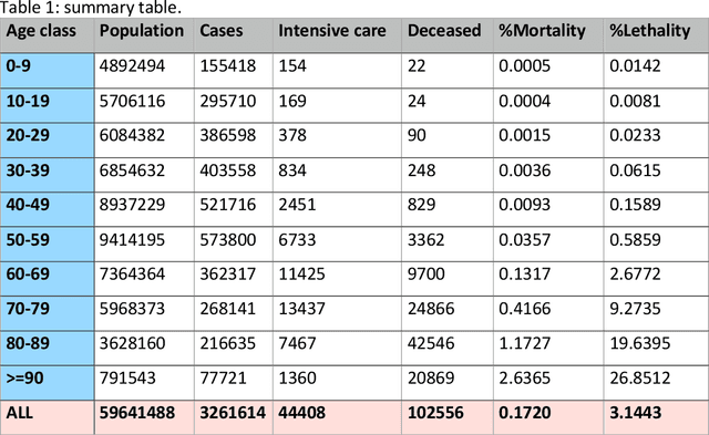 Figure 1 for COVID-19 case data for Italy stratified by age class