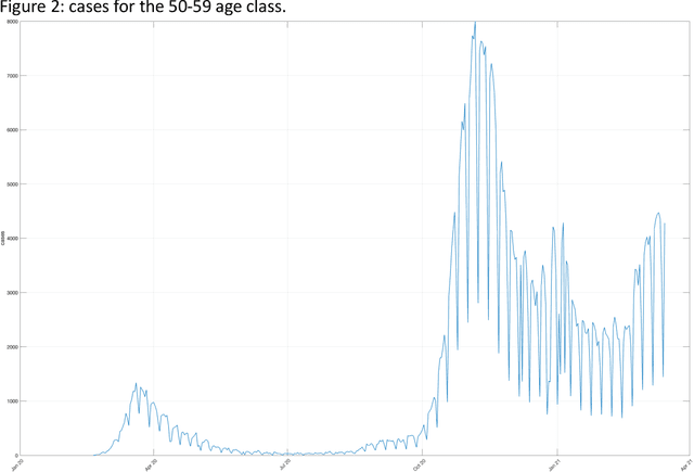 Figure 3 for COVID-19 case data for Italy stratified by age class