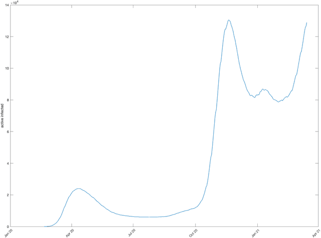 Figure 4 for COVID-19 case data for Italy stratified by age class