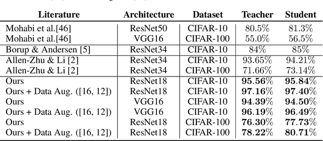 Figure 2 for Revisiting Self-Distillation