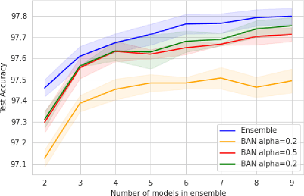 Figure 4 for Revisiting Self-Distillation