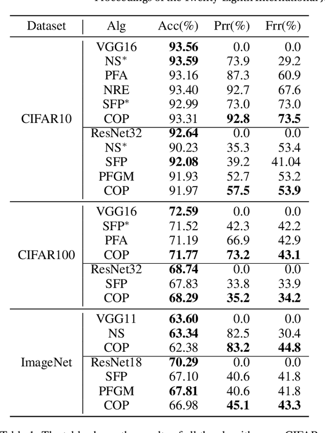 Figure 1 for COP: Customized Deep Model Compression via Regularized Correlation-Based Filter-Level Pruning