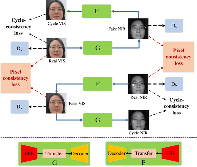Figure 1 for Facial Feature Embedded CycleGAN for VIS-NIR Translation