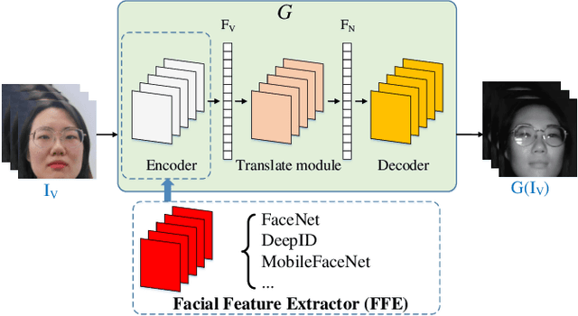 Figure 2 for Facial Feature Embedded CycleGAN for VIS-NIR Translation