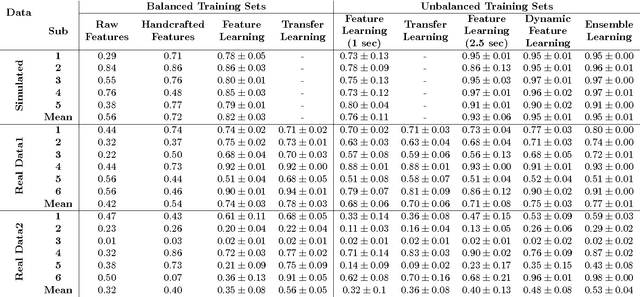 Figure 4 for Deep Learning for Automatic Stereotypical Motor Movement Detection using Wearable Sensors in Autism Spectrum Disorders