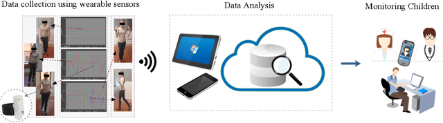 Figure 1 for Deep Learning for Automatic Stereotypical Motor Movement Detection using Wearable Sensors in Autism Spectrum Disorders