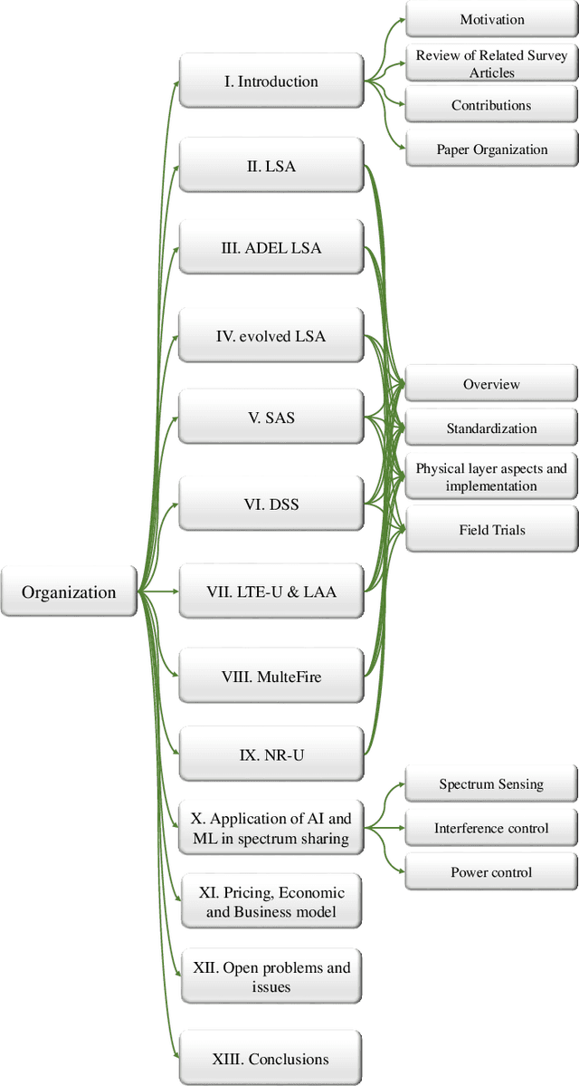 Figure 3 for A Comprehensive Survey of Spectrum Sharing Schemes from a Standardization and Implementation Perspective