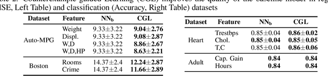 Figure 4 for Counterexample-Guided Learning of Monotonic Neural Networks