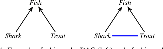 Figure 1 for Deep Learning with Logical Constraints
