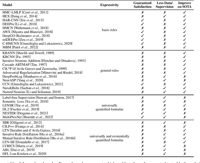 Figure 3 for Deep Learning with Logical Constraints