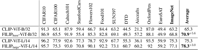 Figure 2 for FILIP: Fine-grained Interactive Language-Image Pre-Training