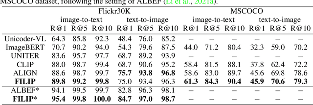 Figure 3 for FILIP: Fine-grained Interactive Language-Image Pre-Training