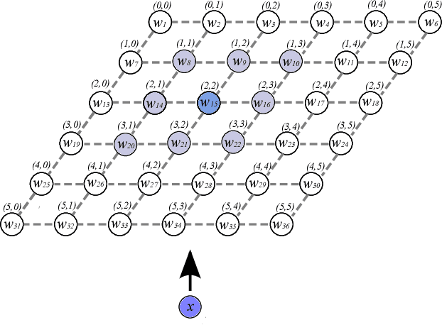 Figure 1 for Dendritic Self-Organizing Maps for Continual Learning