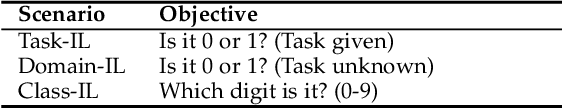 Figure 2 for Dendritic Self-Organizing Maps for Continual Learning
