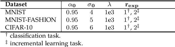 Figure 4 for Dendritic Self-Organizing Maps for Continual Learning