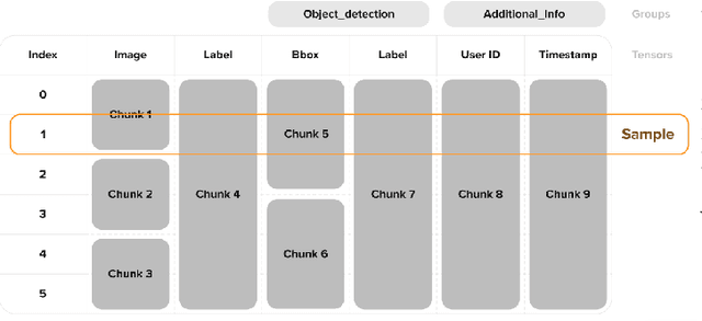 Figure 2 for Deep Lake: a Lakehouse for Deep Learning