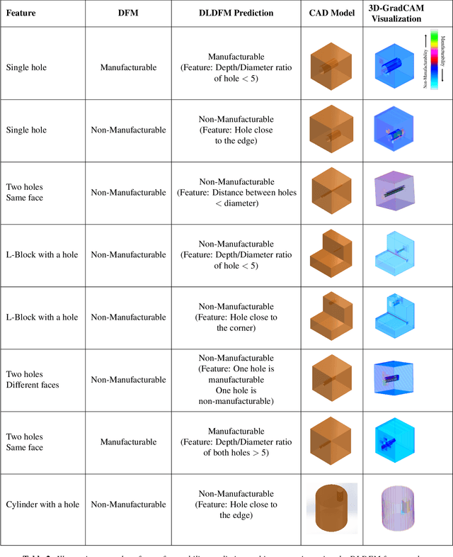 Figure 4 for Learning Localized Geometric Features Using 3D-CNN: An Application to Manufacturability Analysis of Drilled Holes