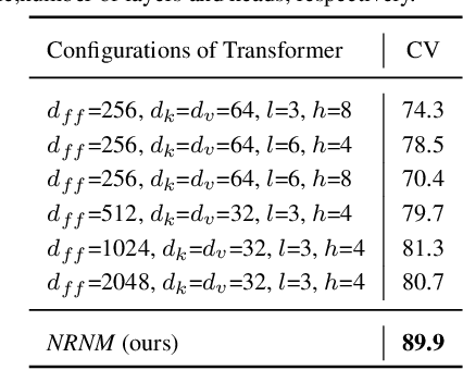 Figure 2 for Learning Sequence Representations by Non-local Recurrent Neural Memory