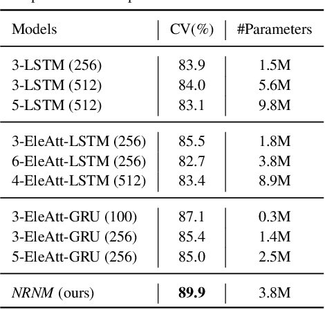 Figure 4 for Learning Sequence Representations by Non-local Recurrent Neural Memory