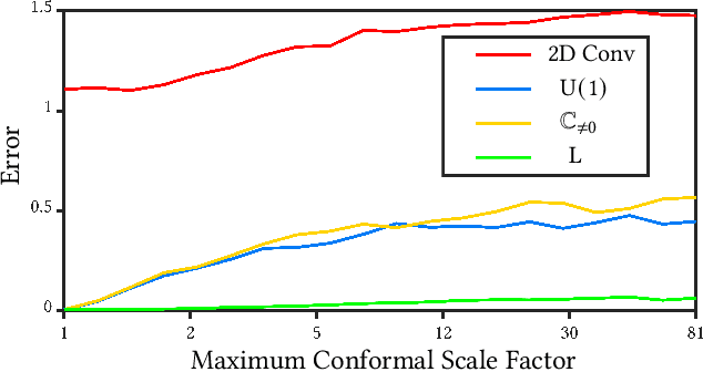 Figure 4 for Möbius Convolutions for Spherical CNNs