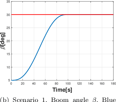 Figure 4 for Modelling and Control of a Knuckle Boom Crane