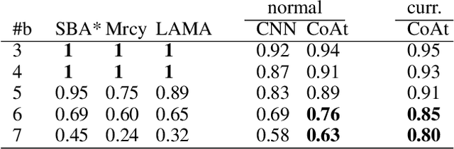 Figure 2 for Heuristic Search Planning with Deep Neural Networks using Imitation, Attention and Curriculum Learning