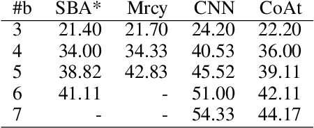 Figure 3 for Heuristic Search Planning with Deep Neural Networks using Imitation, Attention and Curriculum Learning