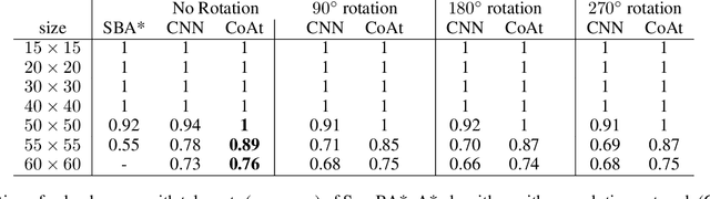 Figure 4 for Heuristic Search Planning with Deep Neural Networks using Imitation, Attention and Curriculum Learning