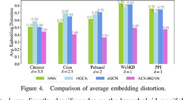 Figure 4 for ACE-HGNN: Adaptive Curvature Exploration Hyperbolic Graph Neural Network