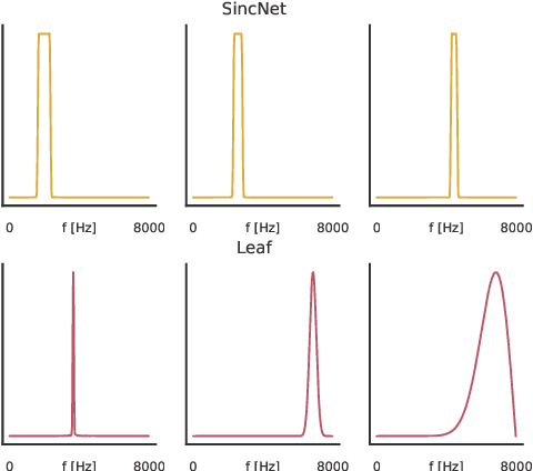 Figure 1 for Learning neural audio features without supervision