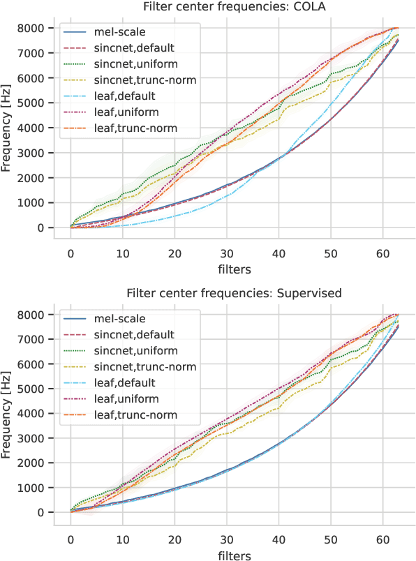 Figure 3 for Learning neural audio features without supervision
