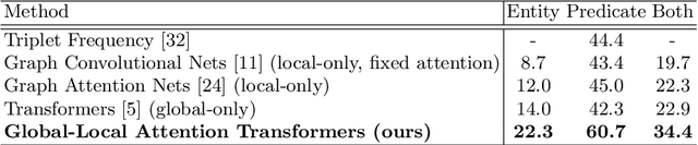 Figure 2 for Learning Visual Commonsense for Robust Scene Graph Generation