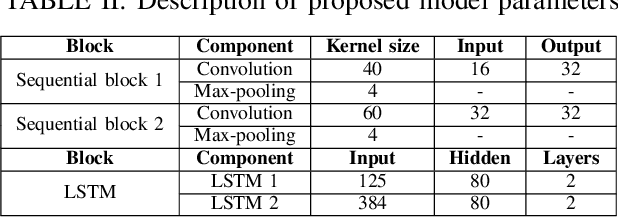 Figure 4 for PPGnet: Deep Network for Device Independent Heart Rate Estimation from Photoplethysmogram