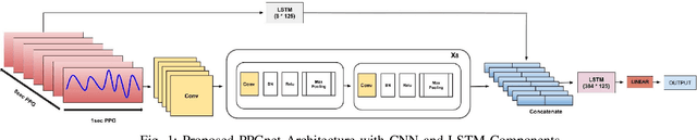 Figure 1 for PPGnet: Deep Network for Device Independent Heart Rate Estimation from Photoplethysmogram