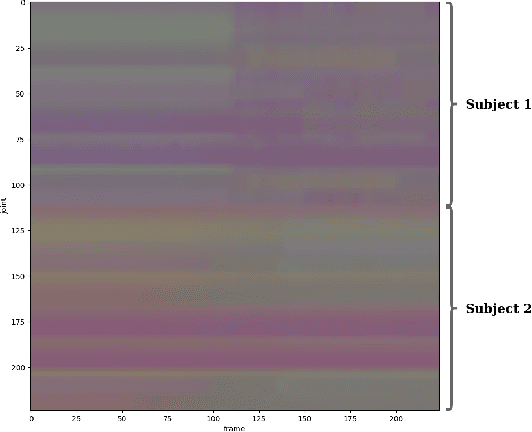 Figure 4 for Infrared and 3D skeleton feature fusion for RGB-D action recognition