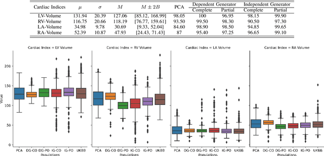 Figure 4 for A Generative Shape Compositional Framework: Towards Representative Populations of Virtual Heart Chimaeras
