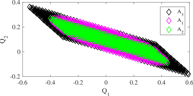 Figure 4 for Distribution System Voltage Control under Uncertainties using Tractable Chance Constraints