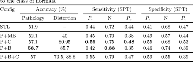 Figure 2 for Learning More for Free - A Multi Task Learning Approach for Improved Pathology Classification in Capsule Endoscopy