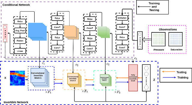 Figure 4 for Solving inverse problems using conditional invertible neural networks