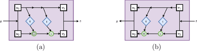 Figure 2 for Solving inverse problems using conditional invertible neural networks